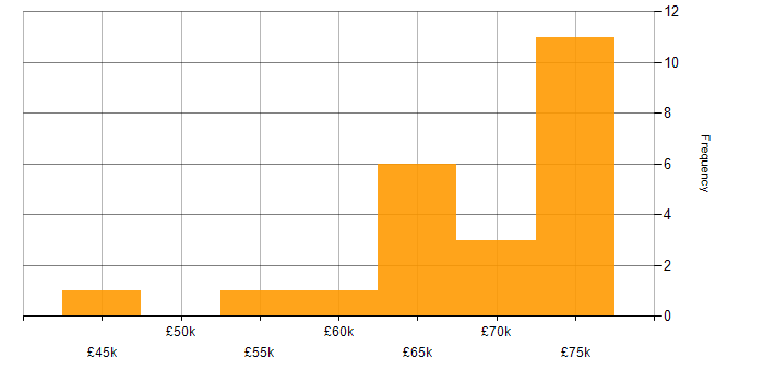 Salary histogram for Platform Engineer in the South West