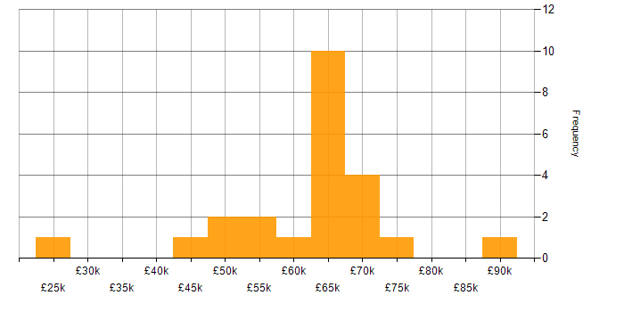 Salary histogram for Platform Engineering in the South West