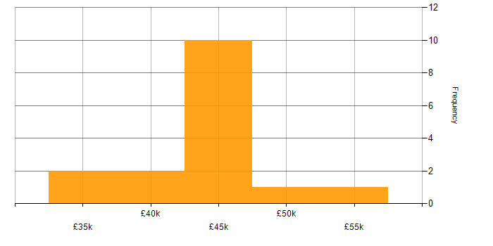 Salary histogram for Police in the South West