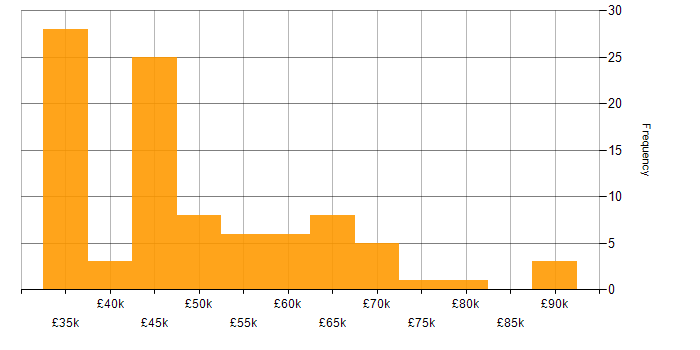 Salary histogram for PowerApps in the South West