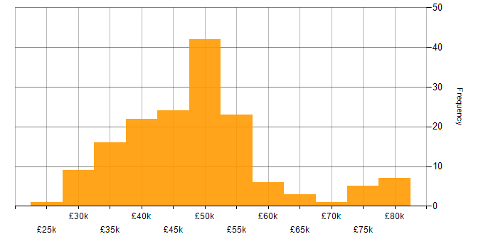 Salary histogram for PowerShell in the South West