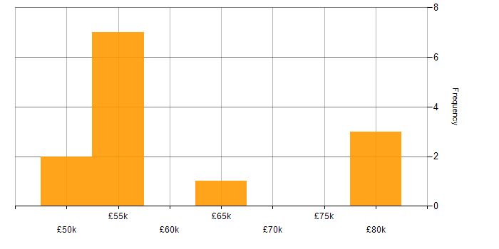 Salary histogram for Presales Consultant in the South West
