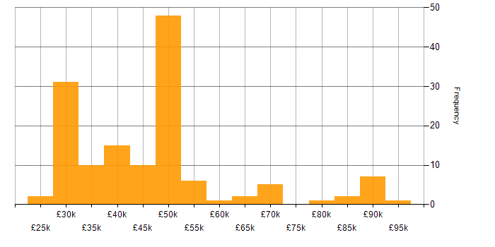 Salary histogram for Presentation Skills in the South West