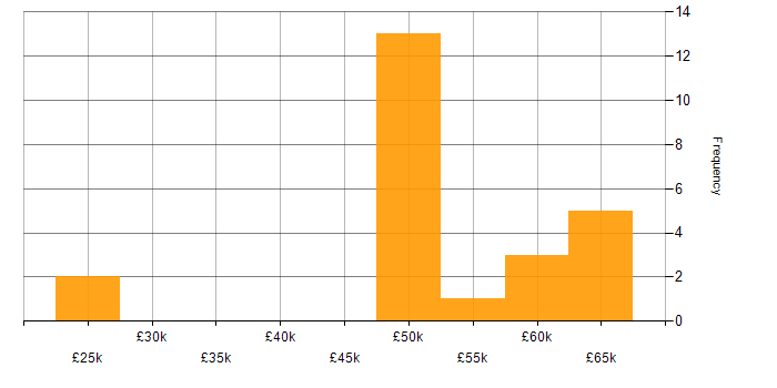 Salary histogram for PRINCE2 Certification in the South West