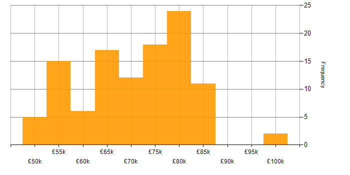 Salary histogram for Principal Engineer in the South West