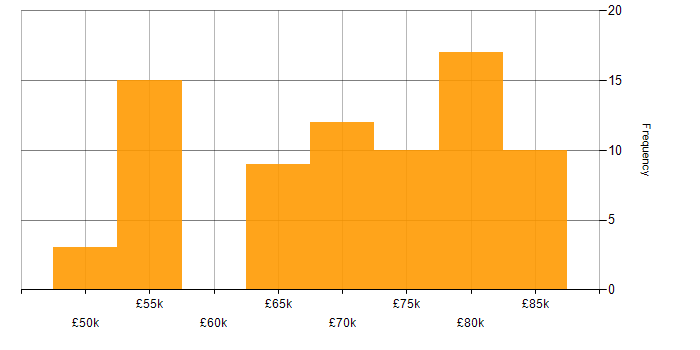Salary histogram for Principal Systems Engineer in the South West