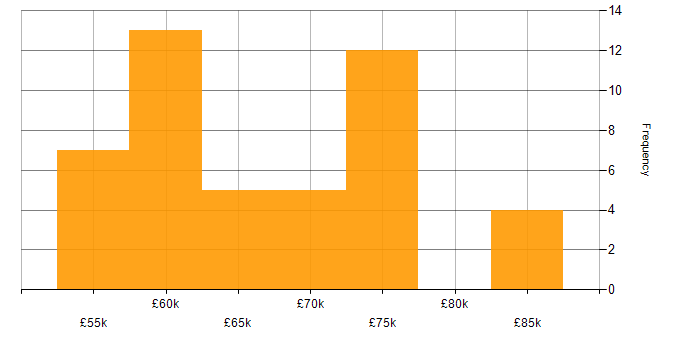 Salary histogram for Private Cloud in the South West