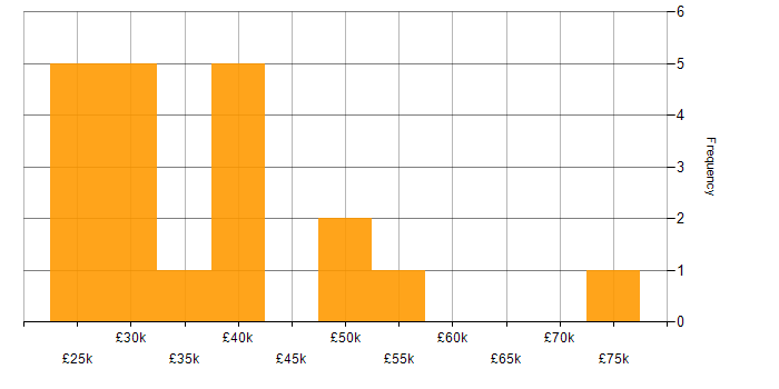 Salary histogram for Proactive Monitoring in the South West