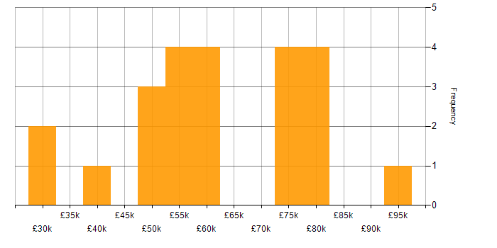 Salary histogram for Product Strategy in the South West