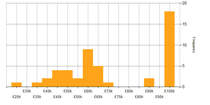 Salary histogram for Programme Management in the South West