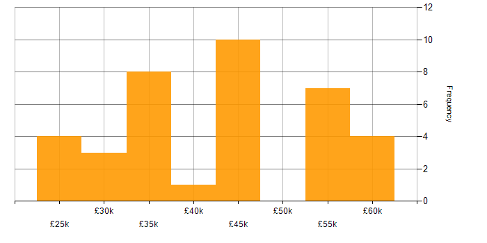 Salary histogram for Programmer in the South West