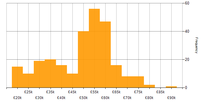Salary histogram for Project Delivery in the South West