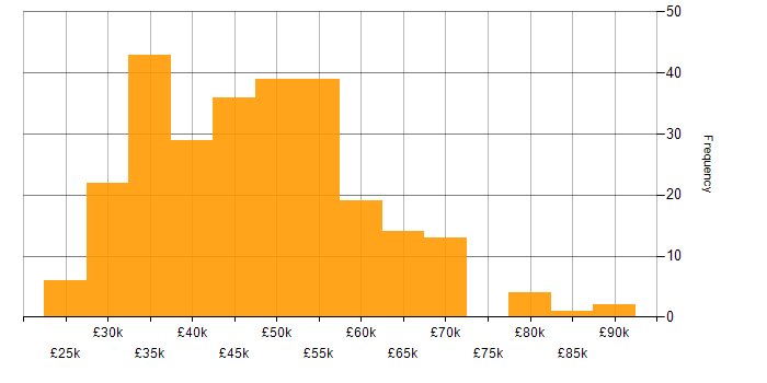 Salary histogram for Project Manager in the South West