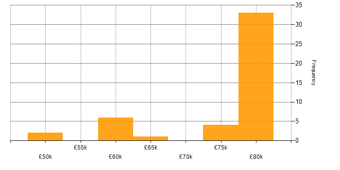 Salary histogram for Prometheus in the South West
