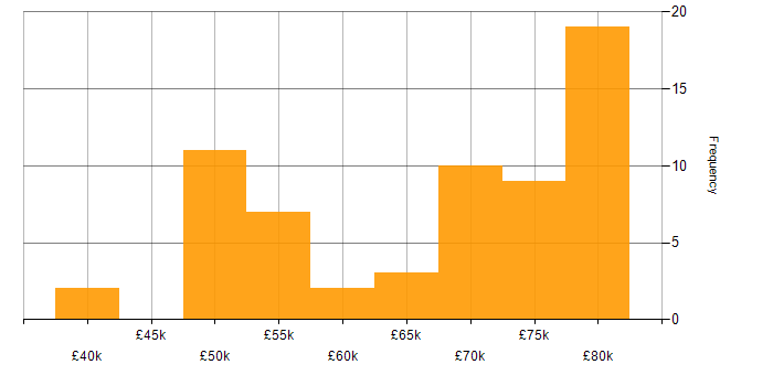 Salary histogram for Public Cloud in the South West
