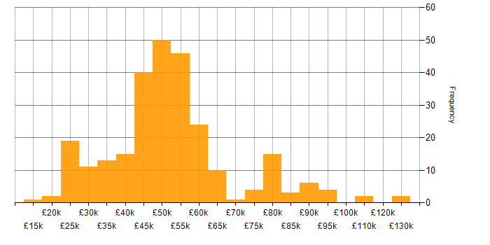 Salary histogram for Public Sector in the South West