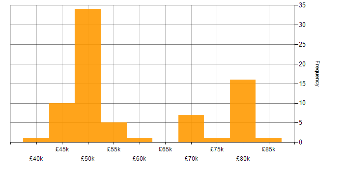 Salary histogram for Puppet in the South West