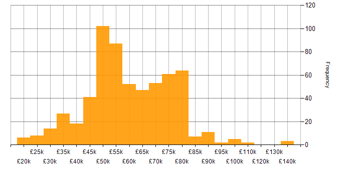 Salary histogram for Python in the South West