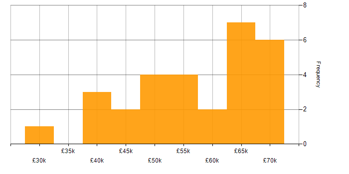 Salary histogram for Python Engineer in the South West