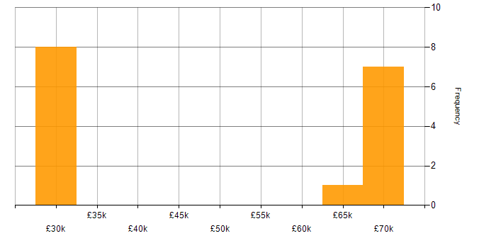 Salary histogram for Qlik Sense in the South West