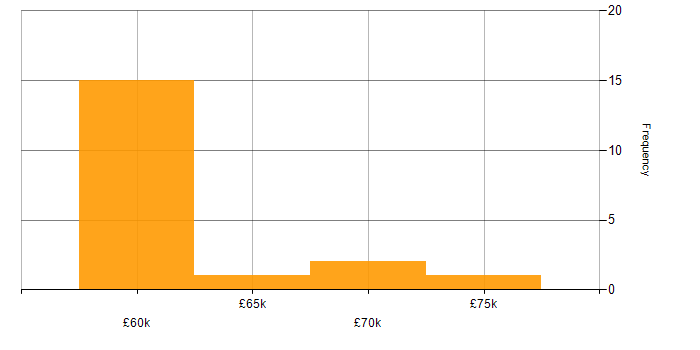 Salary histogram for Qt in the South West