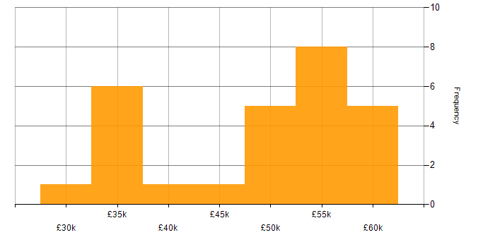 Salary histogram for Quality Manager in the South West