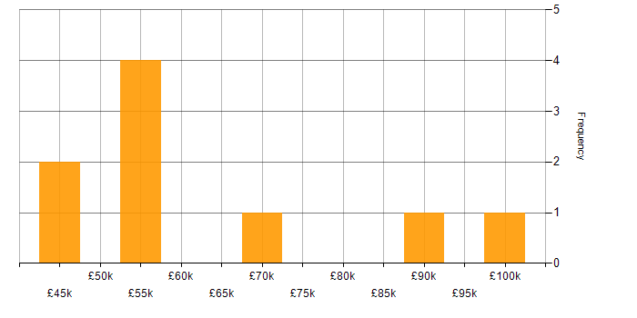 Salary histogram for Random Forest in the South West