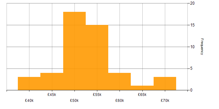 Salary histogram for Rational DOORS in the South West