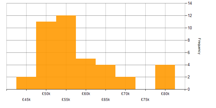 Salary histogram for React Developer in the South West