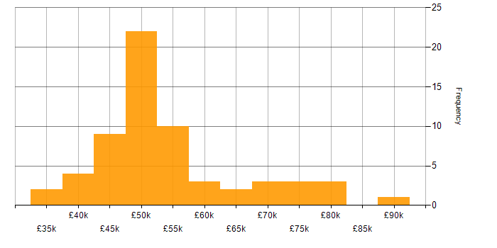 Salary histogram for Red Hat in the South West