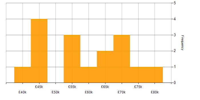 Salary histogram for Redis in the South West