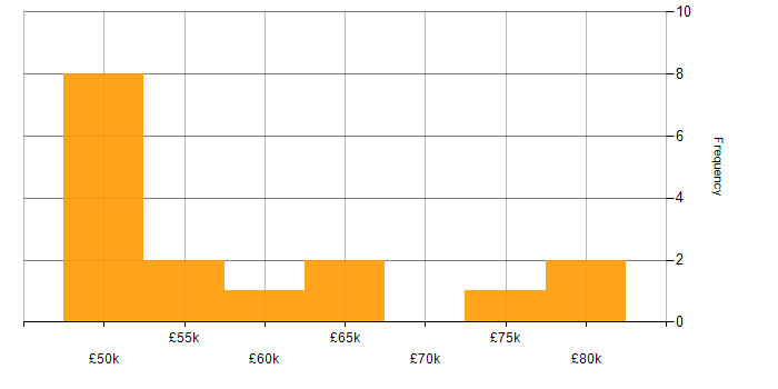 Salary histogram for Redux in the South West
