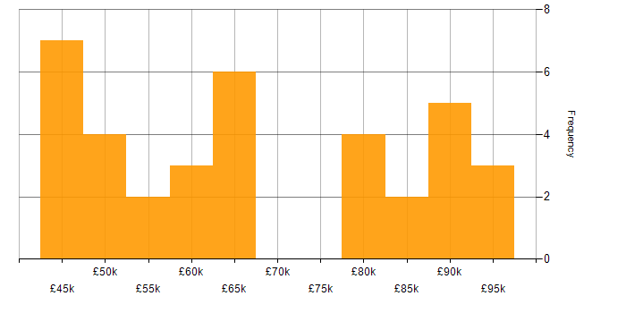 Salary histogram for Regulatory Compliance in the South West
