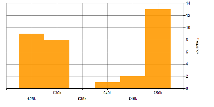 Salary histogram for Remote Desktop in the South West