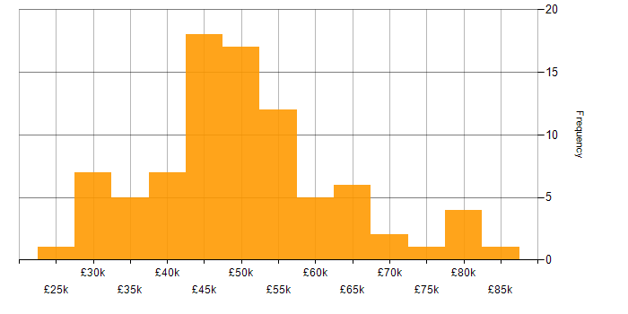 Salary histogram for Requirements Gathering in the South West