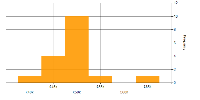 Salary histogram for Requirements Management in the South West
