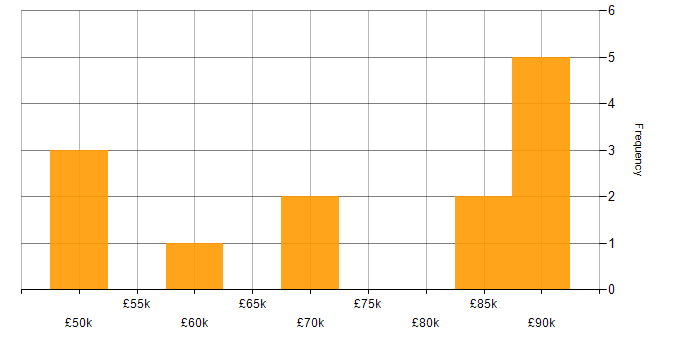Salary histogram for Requirements Workshops in the South West