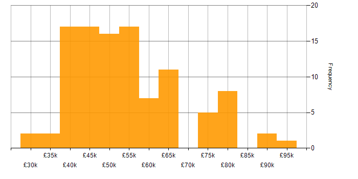 Salary histogram for REST in the South West