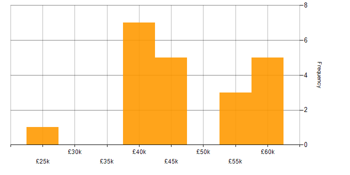 Salary histogram for RF Engineer in the South West