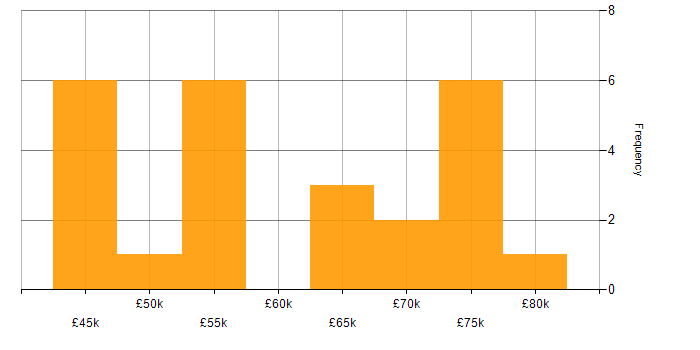 Salary histogram for Risk Assessment in the South West