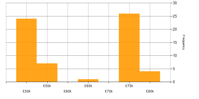 Salary histogram for Rust in the South West