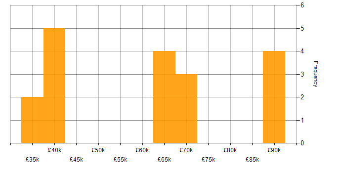 Salary histogram for Sales Manager in the South West