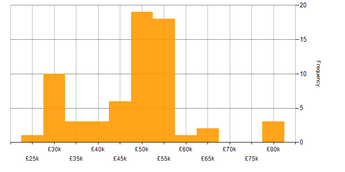 Salary histogram for SAN in the South West