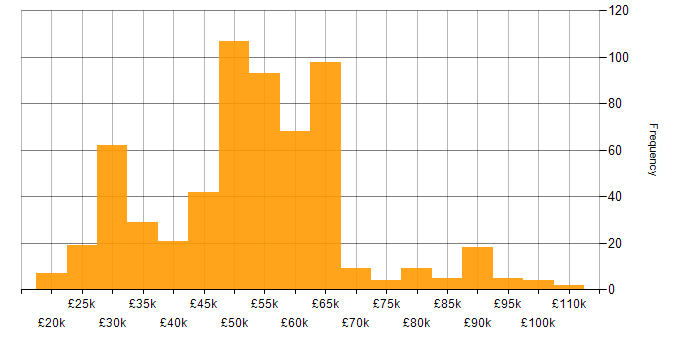 Salary histogram for SC Cleared in the South West