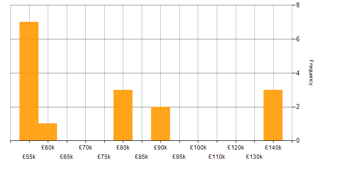 Salary histogram for Scala in the South West