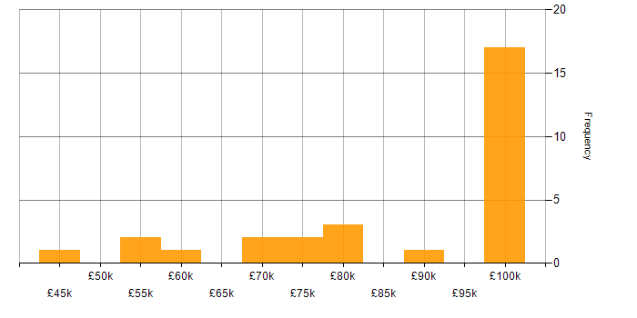 Salary histogram for Scaled Agile Framework in the South West