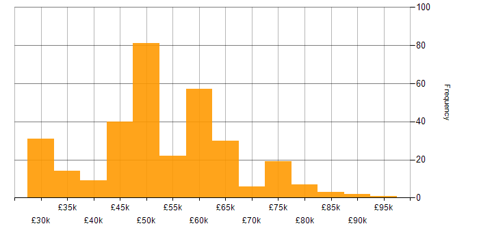 Salary histogram for Scrum in the South West