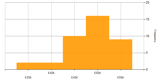 Salary histogram for SD-WAN in the South West