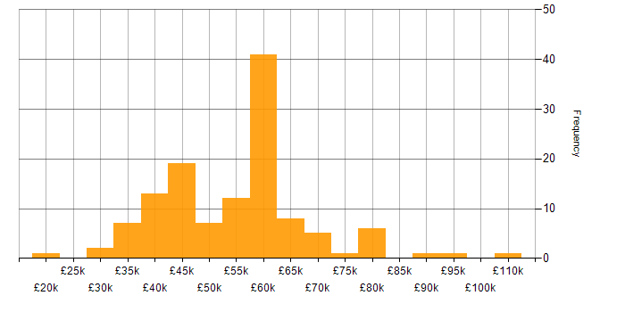 Salary histogram for SDLC in the South West