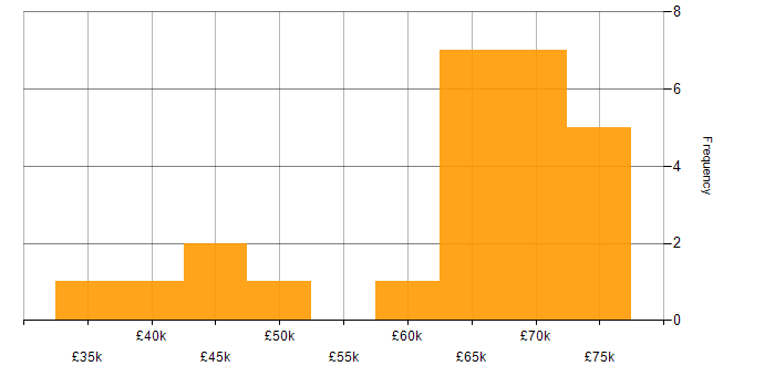 Salary histogram for Secure Coding in the South West